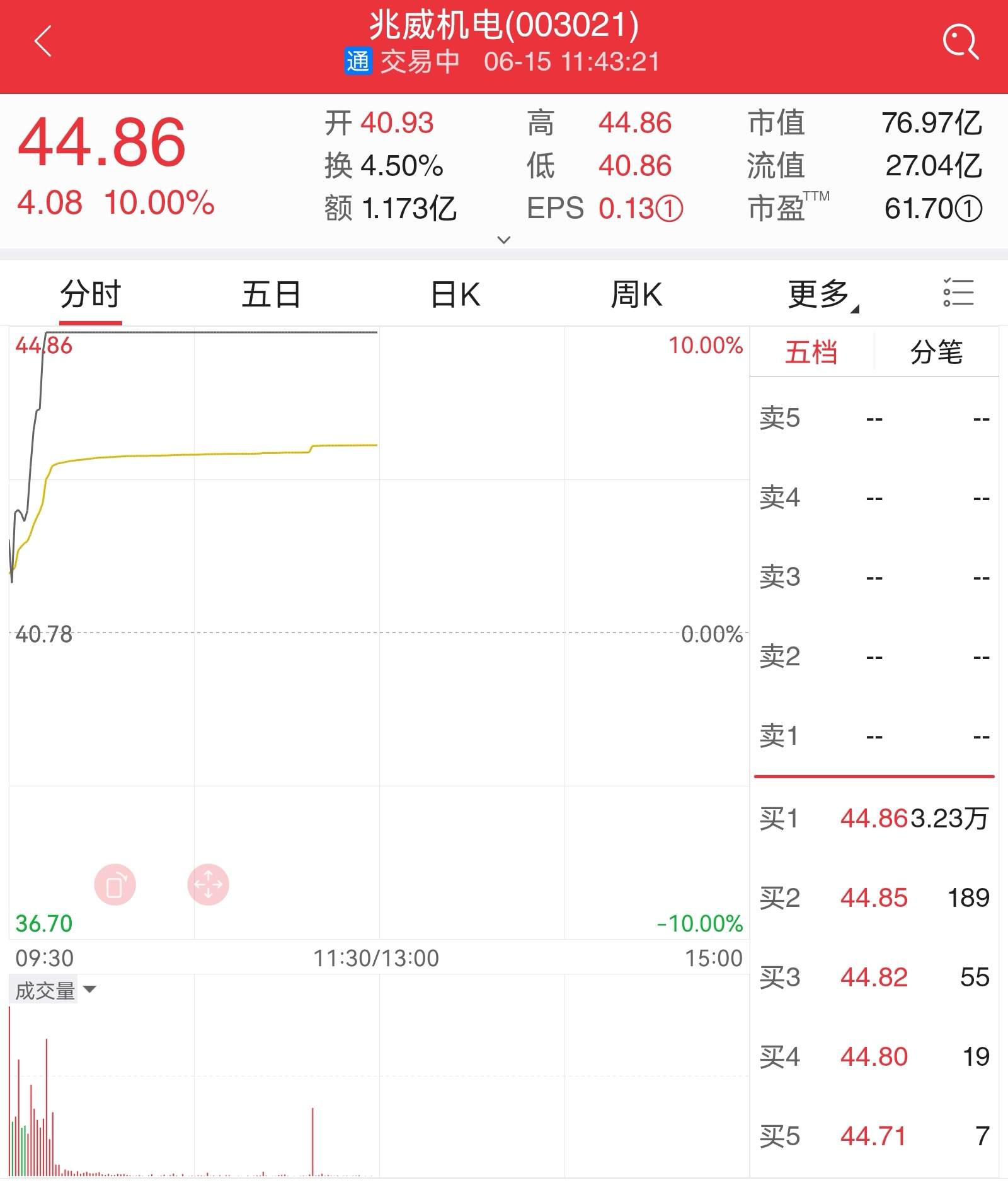 喜提涨停，新能源汽车概念，明天他还会继续吗？