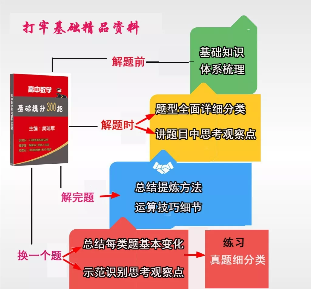 这周应该是所有高中学生集中考试的一周了，那么考完试需要怎么分析试卷？怎么改进问