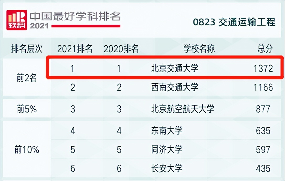 蝉联中国第一，创造世界第一，登上央视，走出国门！这，就是北京交通大学！