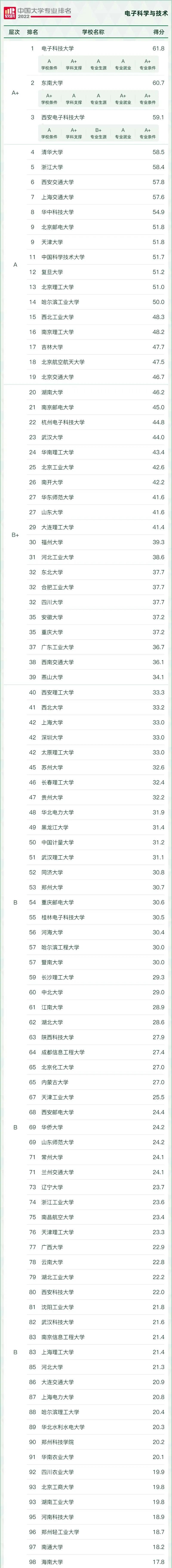 “风口”专业，好就业！2022年电子信息类17个专业最好的大学推荐