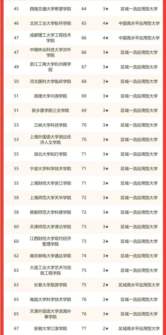 2022年中国独立学院排名：155所大学上榜，四川大学锦江学院第1