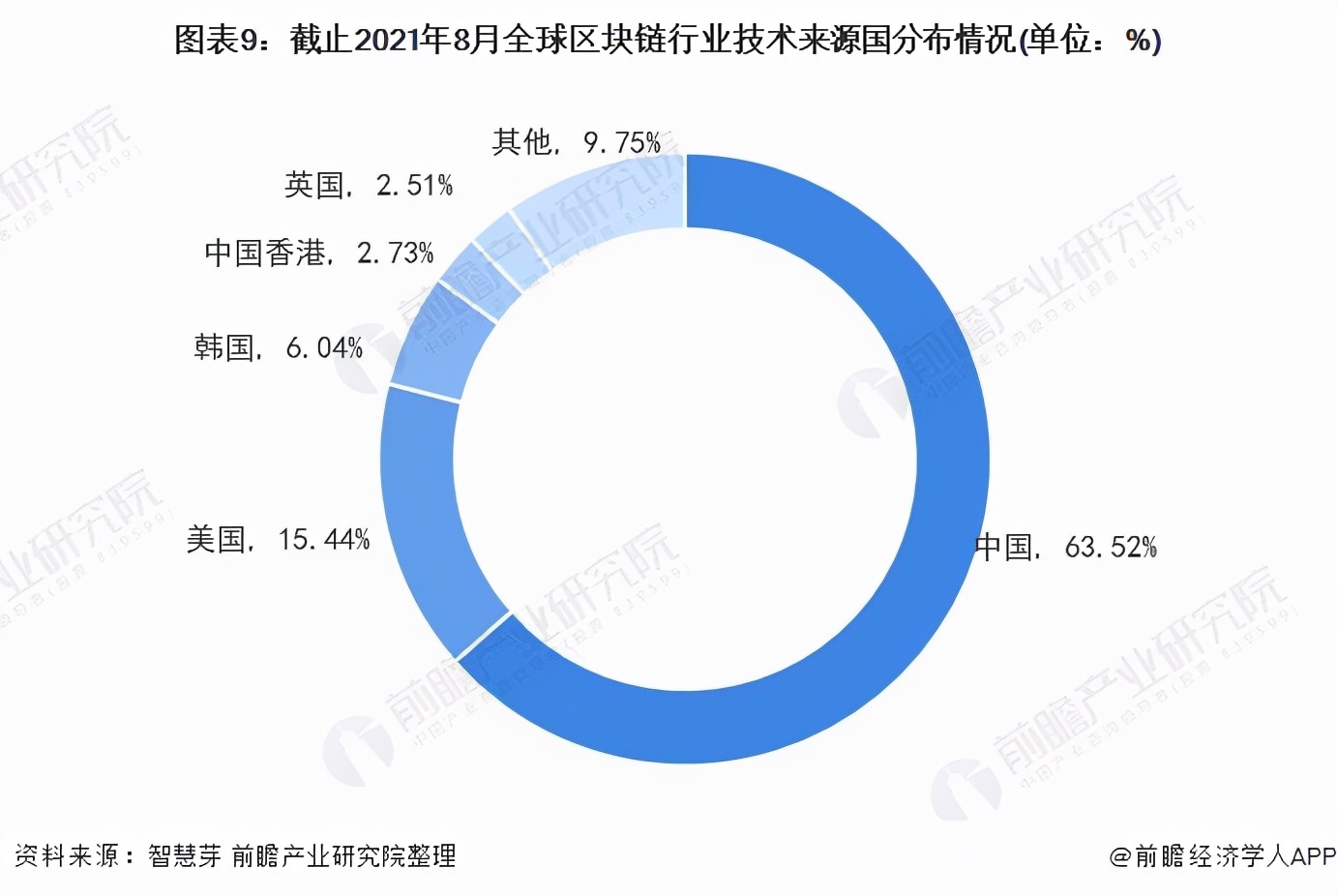 收藏！《2021年全球区块链行业技术全景图谱》(附专利申请情况等)