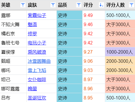 甄姬冰雪圆舞曲皮肤优化后口碑爆棚，全直售史诗皮肤排名第六