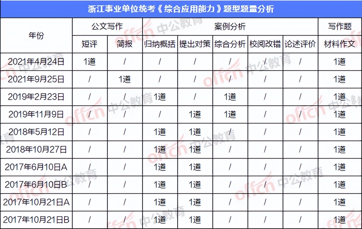 浙江事业单位统考 历年题型题量及分值如何分布？