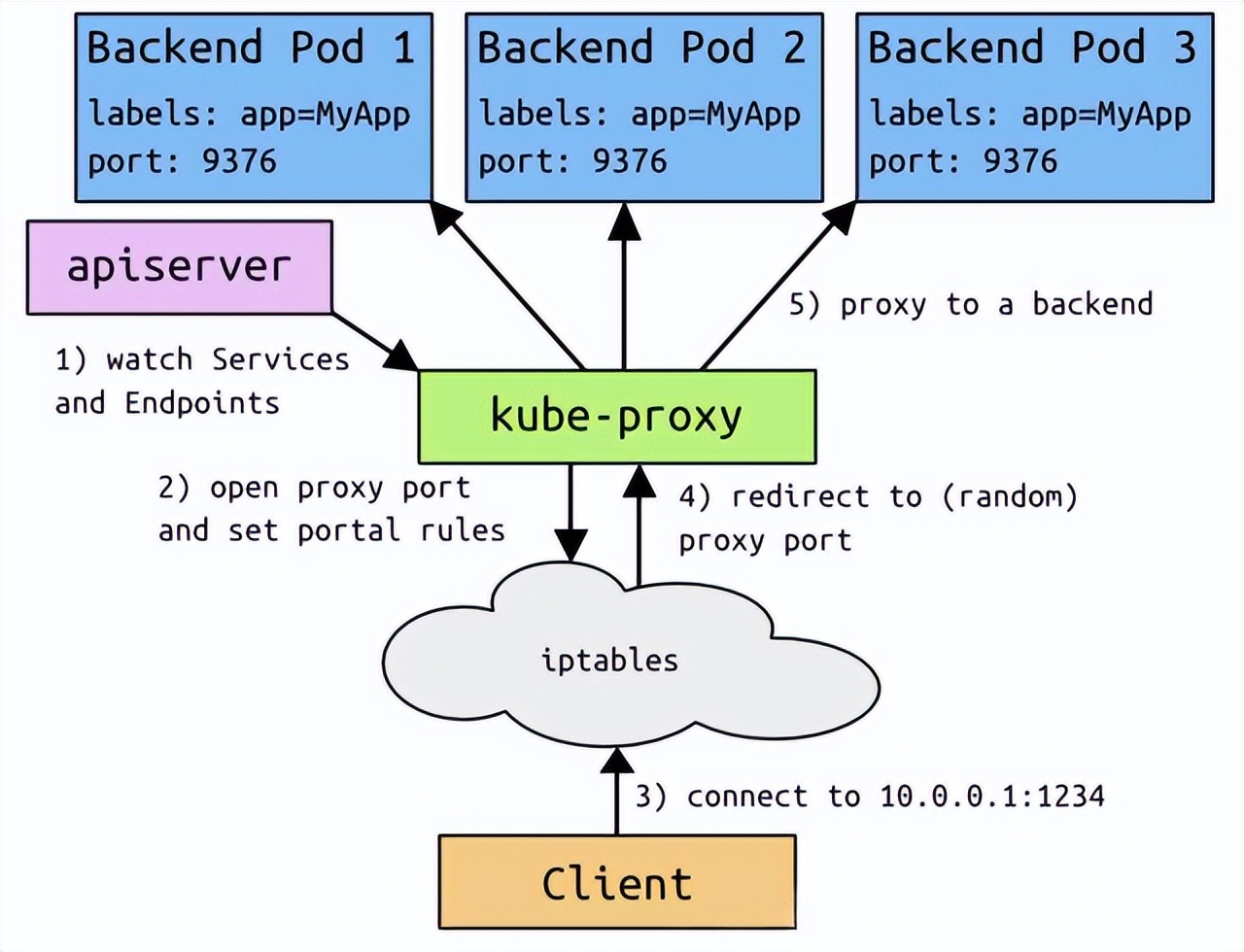 Kubernetes（k8s）kube-proxy、Service详解