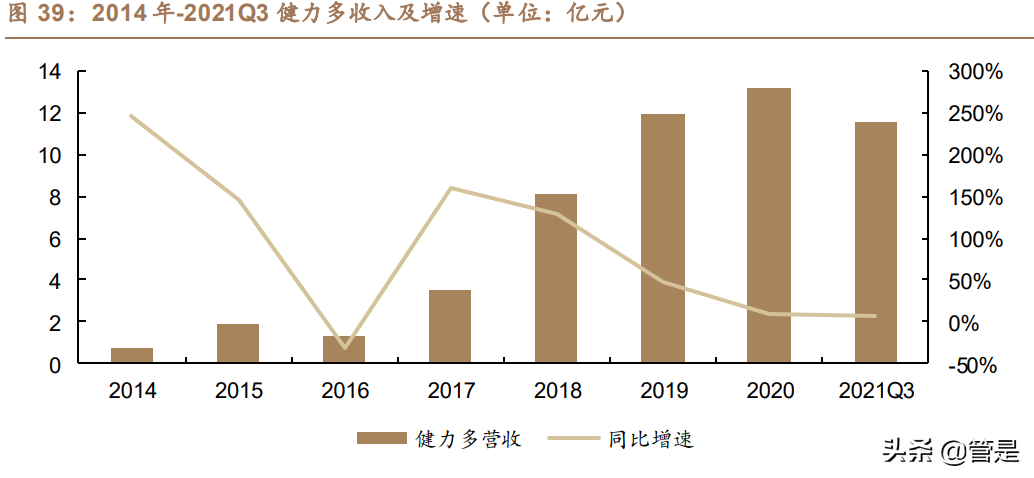 汤臣倍健研究报告：品牌产品渠道皆蓄力，科学营养挂云帆