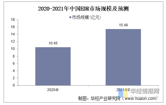 2020年中国汽车事件数据记录系统（EDR）行业现状「图」