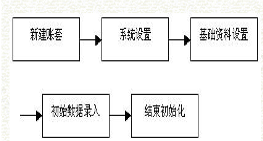 金蝶KIS专业版操作流程大全，从建账到结账都有，建议收藏