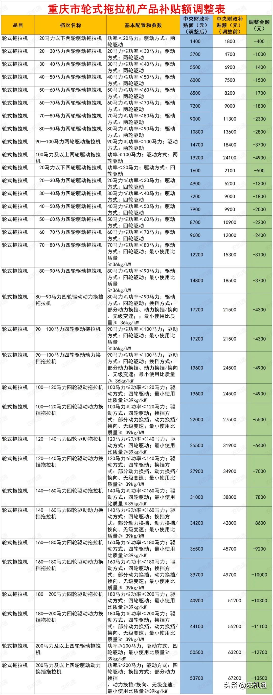 这几个省(市)拖拉机补贴额最高下调了2万多，拖拉机还值得买吗？