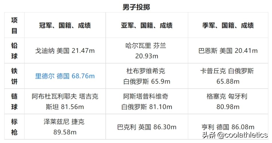 世界田径锦标赛(世界田径锦标赛大盘点——第五届瑞典哥德堡田径世锦赛)