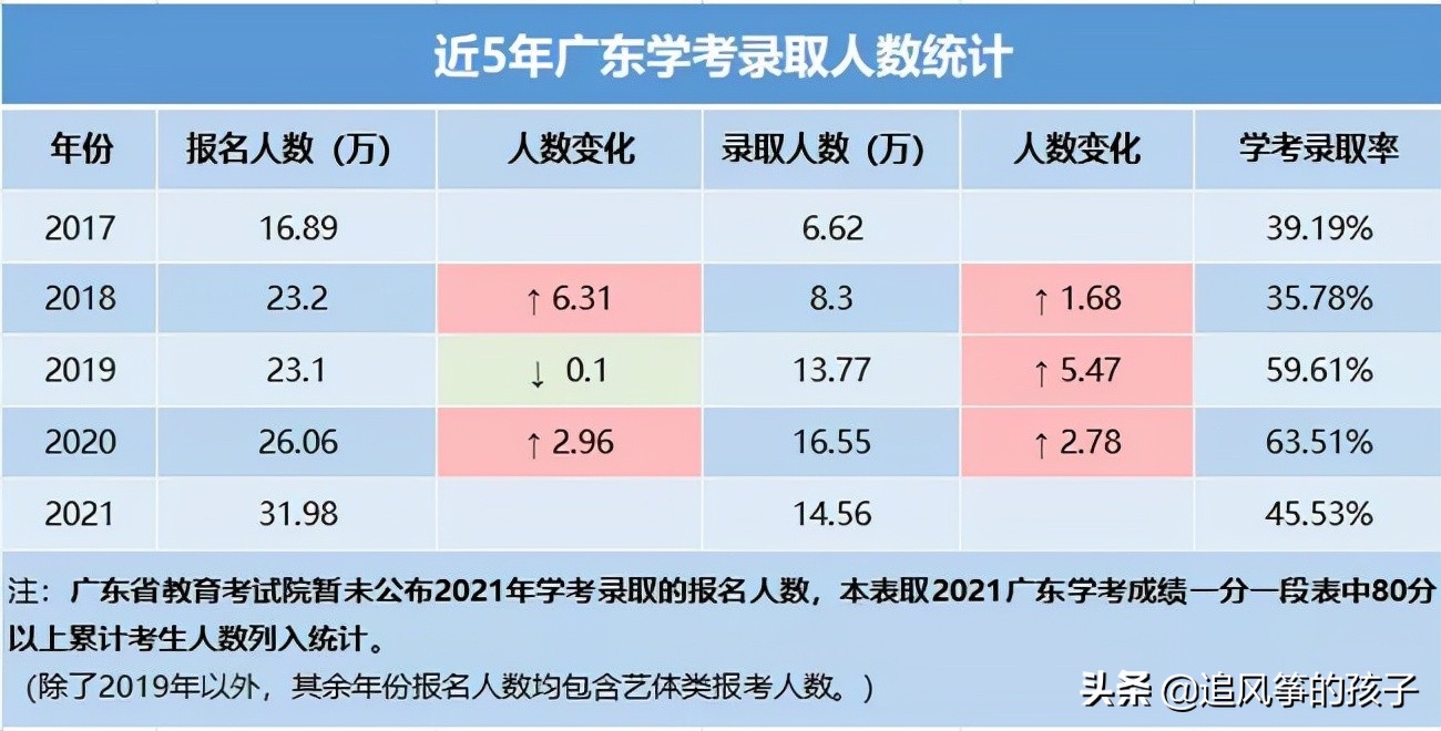2022年广东省春季高考即将开考，考生应注意哪些