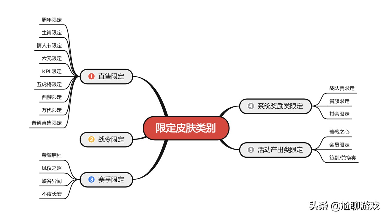 《王者荣耀》限定皮肤上架/返场信息：68款限定，7年返场109次