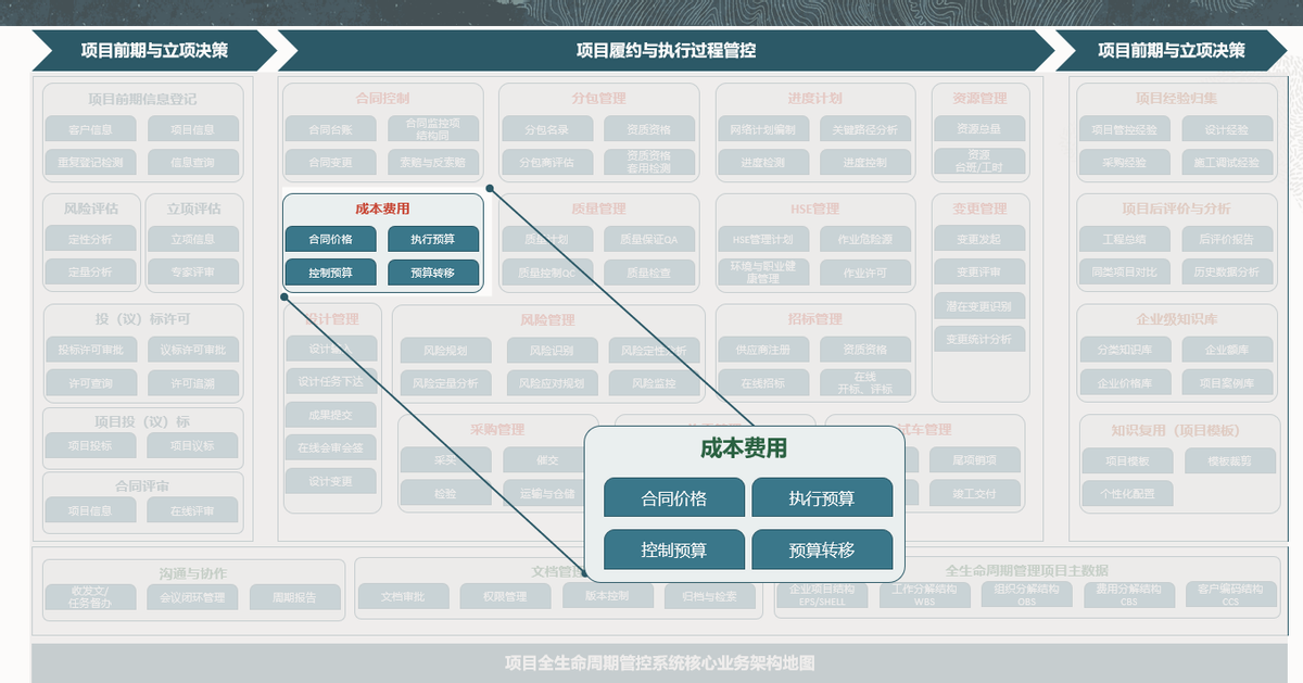 Oracle项目管理系统之成本收集