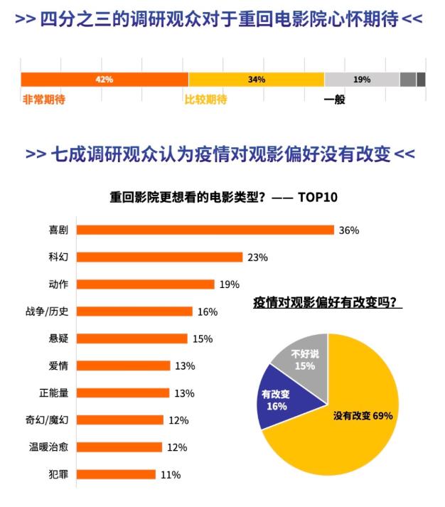 猫眼研究院发布《2022年3月-5月中国电影市场数据洞察》