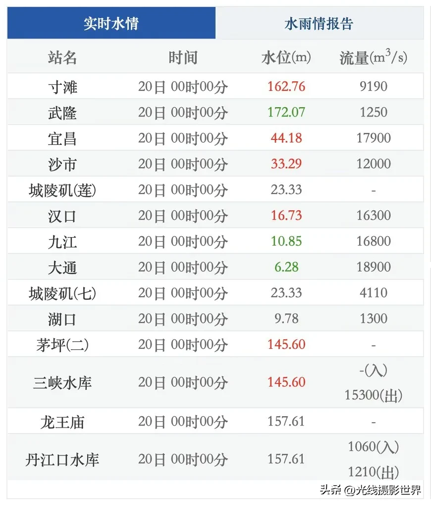 太棒了！武汉人有救了！虽然最近武汉也缺电、限电，但是，8月19日到22日