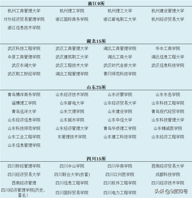 中国野鸡大学名单表