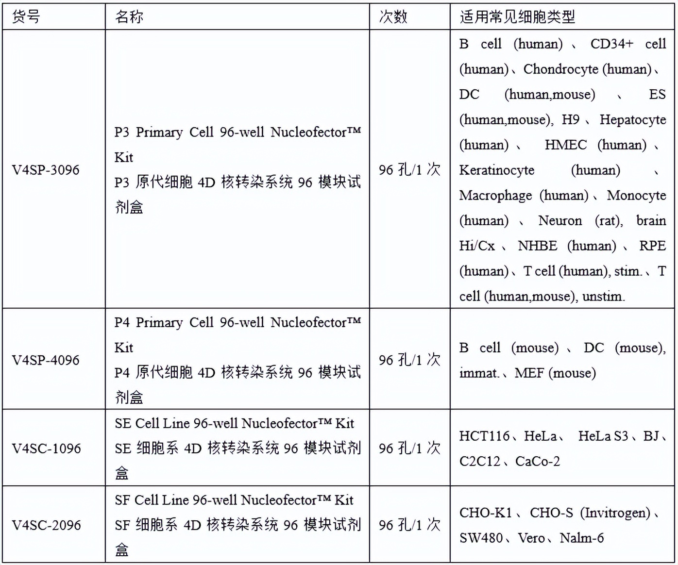 医药生物界米其林大师主推Nucleofector™核电转菜单