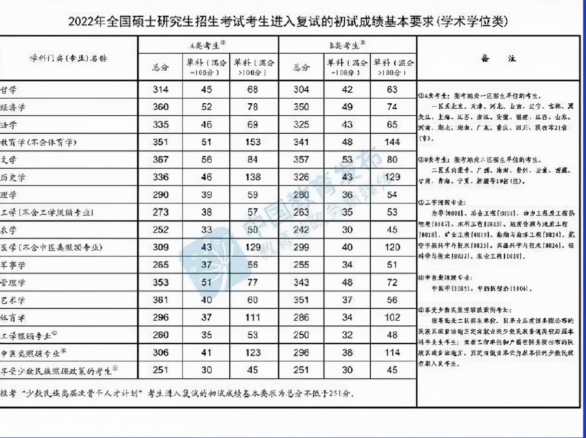 2022考研国家线来了！经济学360分、管理学353分，创历史新高