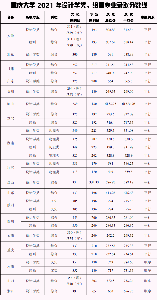 483人！重庆大学艺术类招生哪些专业？解读2022年录取需要多少分