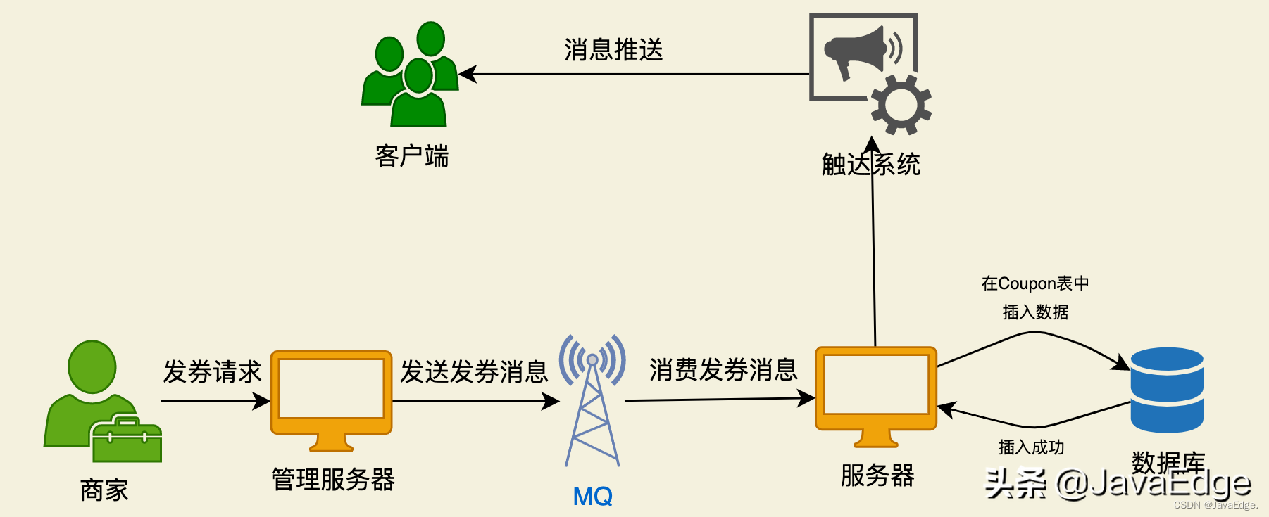 大廠的優(yōu)惠券系統(tǒng)是如何設計的？