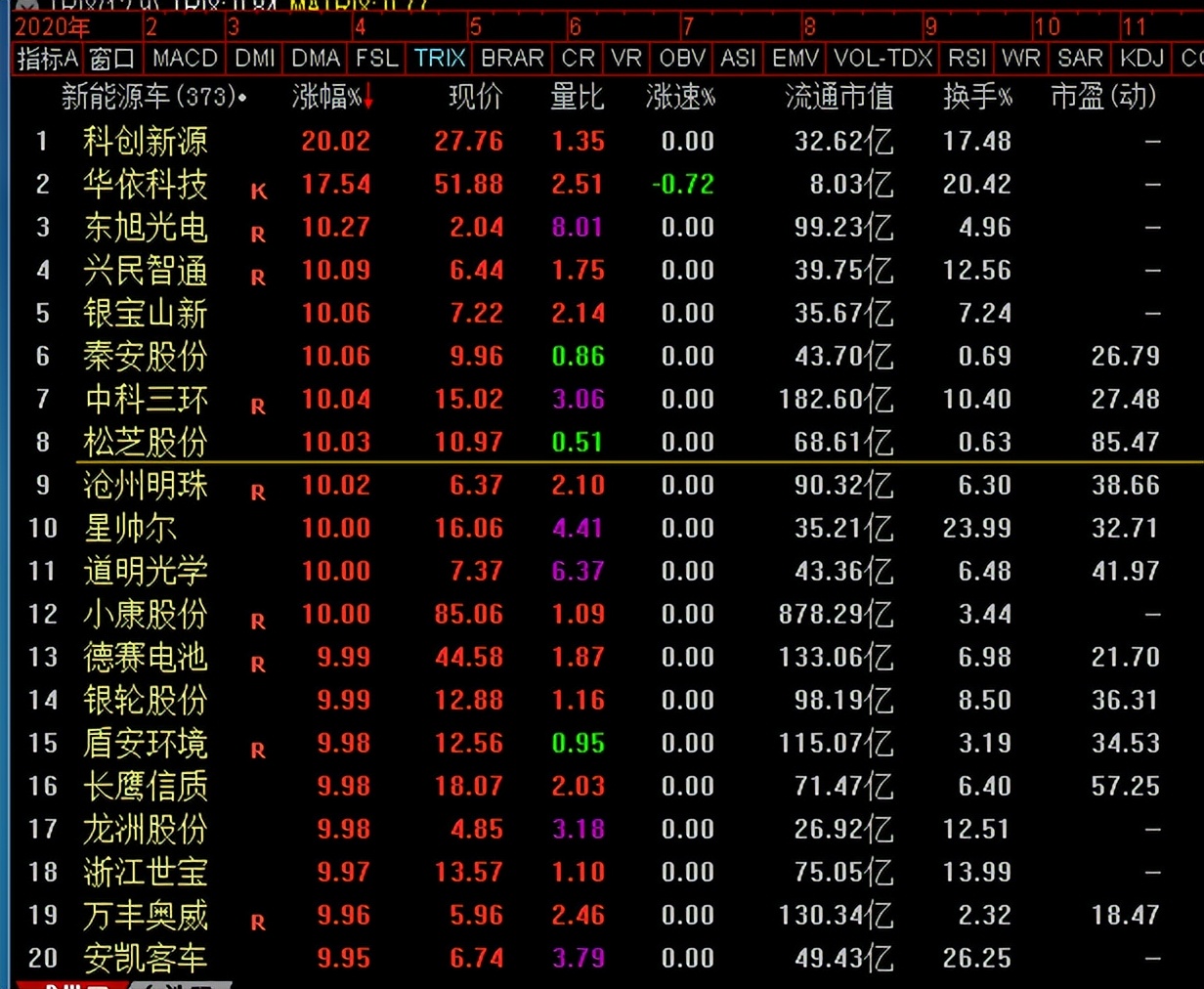 新能源汽车板块昨天全线下跌还能买吗？鸿福的看法是先等跌透再说