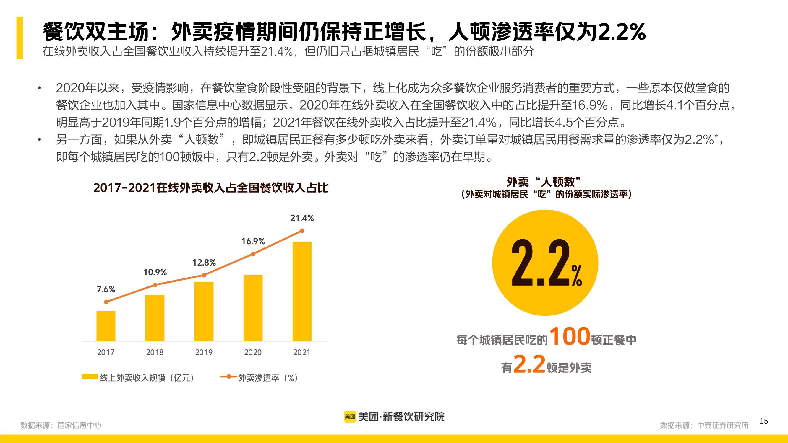 多场景 大融合：美团2022新餐饮行业研究报告