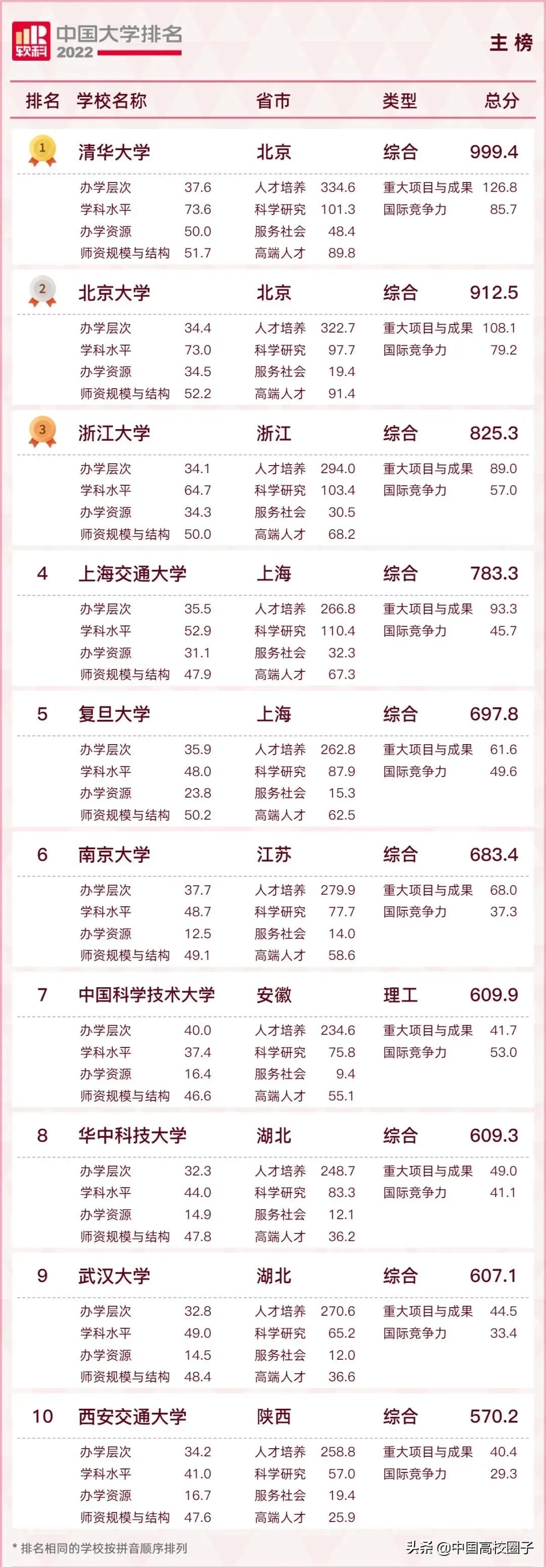 2022年中国大学排名