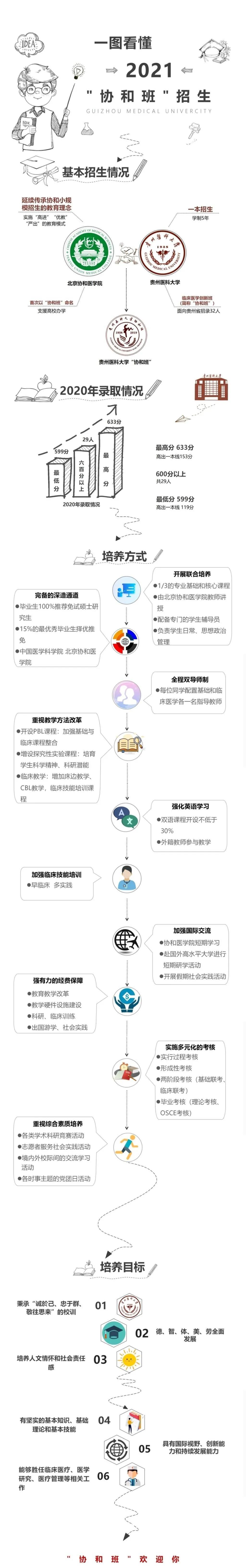 贵州医科大学2018~2020年贵州省录取分数，附「协和班」招生解读