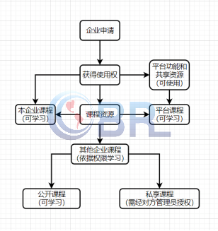 欧倍尔企业员工培训平台，让员工培训更加信息化、便捷化