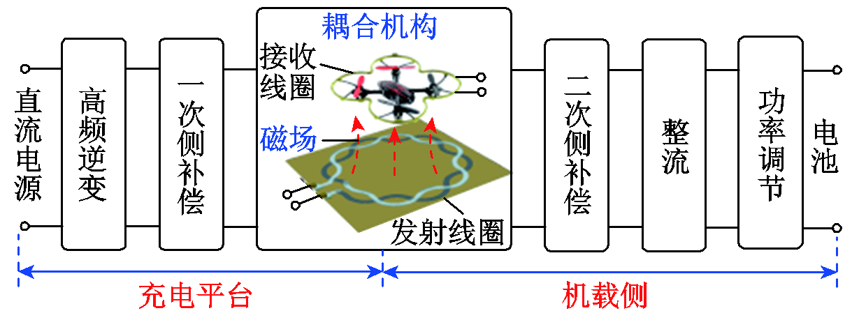 多旋翼無人機無線充電技術(shù)的研究進展與發(fā)展趨勢