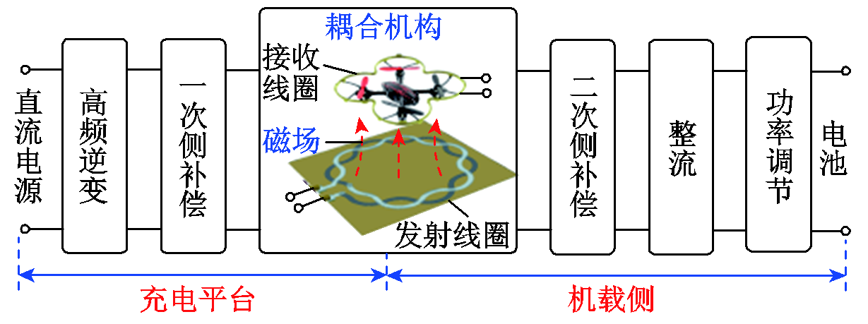 多旋翼無(wú)人機(jī)無(wú)線充電技術(shù)的研究進(jìn)展與發(fā)展趨勢(shì)