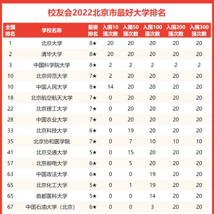 北京高校2022年实力排名：27所大学进全国100强，国科大仅次清北