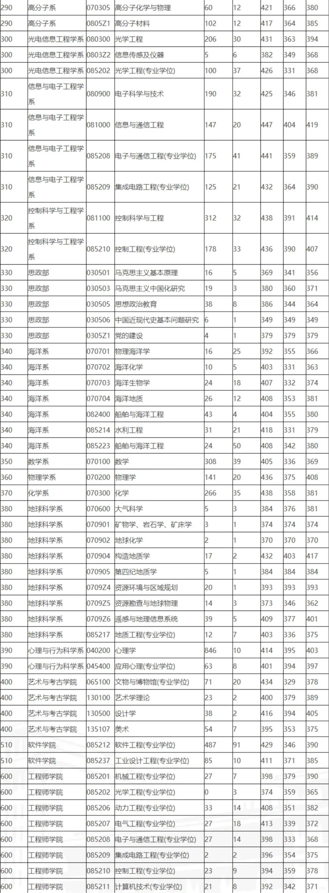 浙江大学19~21年考研报录比