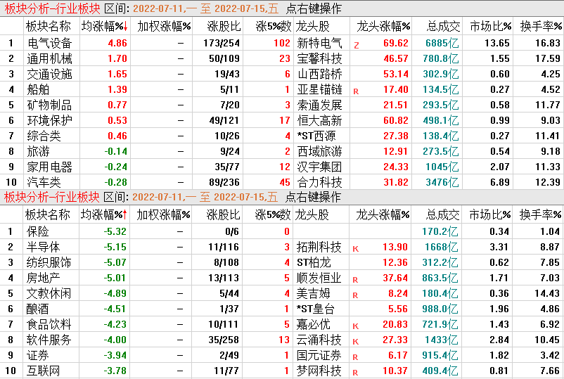 A股周五全面下跌，新能源赛道还能继续抱团吗？还能现在告诉你