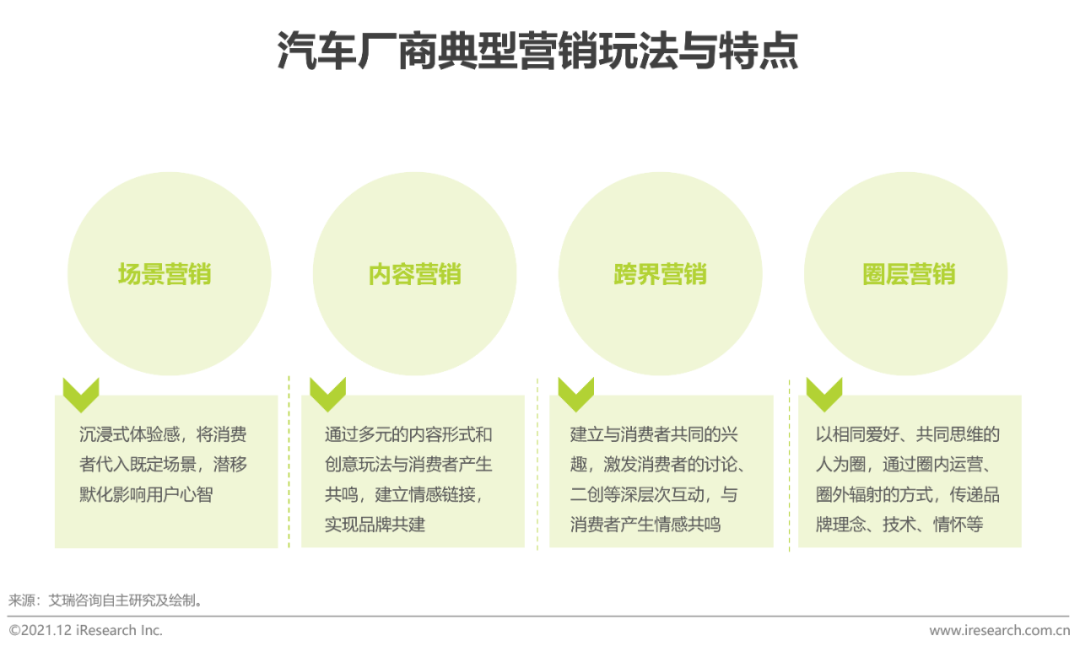 2021年中国汽车行业营销研究报告