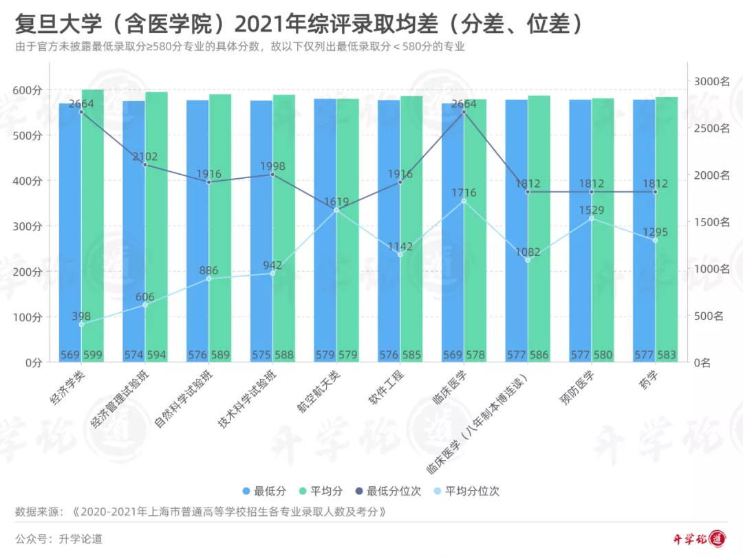 复旦大学2020年-2021年综评录取数据分析