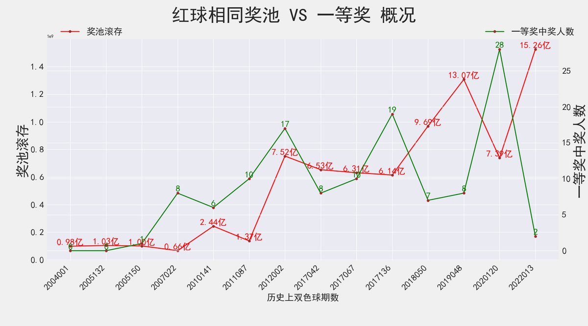 双色球22014期：红球三连号2-3-4出过10次，奖池滚存超15亿破新高