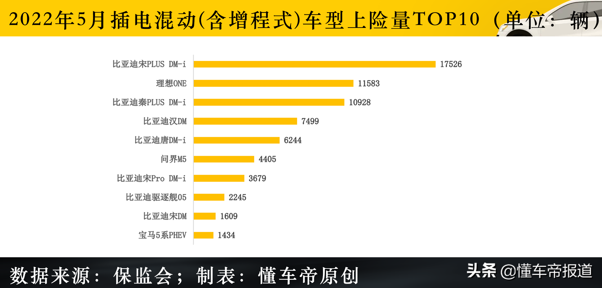 独家｜5月新能源上险量：油价涨不停，人们都去买比亚迪们了？
