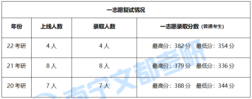 广西师范大学音乐专硕22考研情况分析，一志愿报考有超高性价比