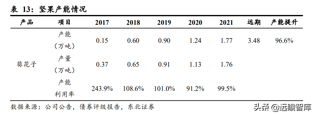 瓜子龙头地位巩固，洽洽食品：坚果持续发力，蓝海赛道空间广阔