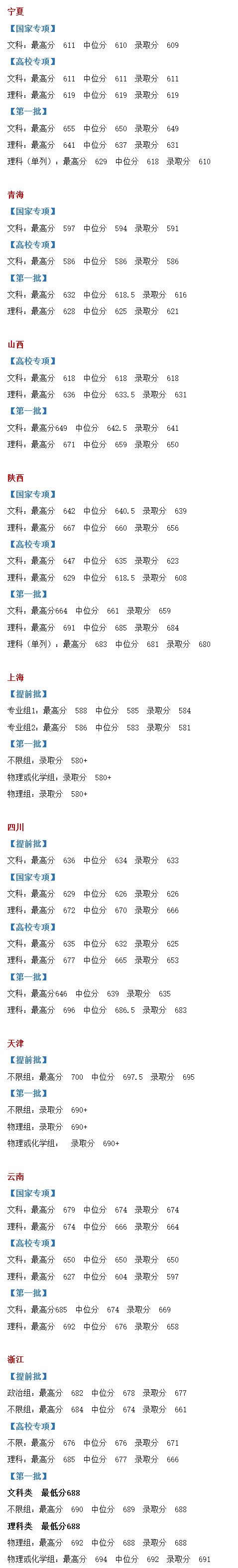 上重点大学最少要多少分？2021年各省录取分数线汇总