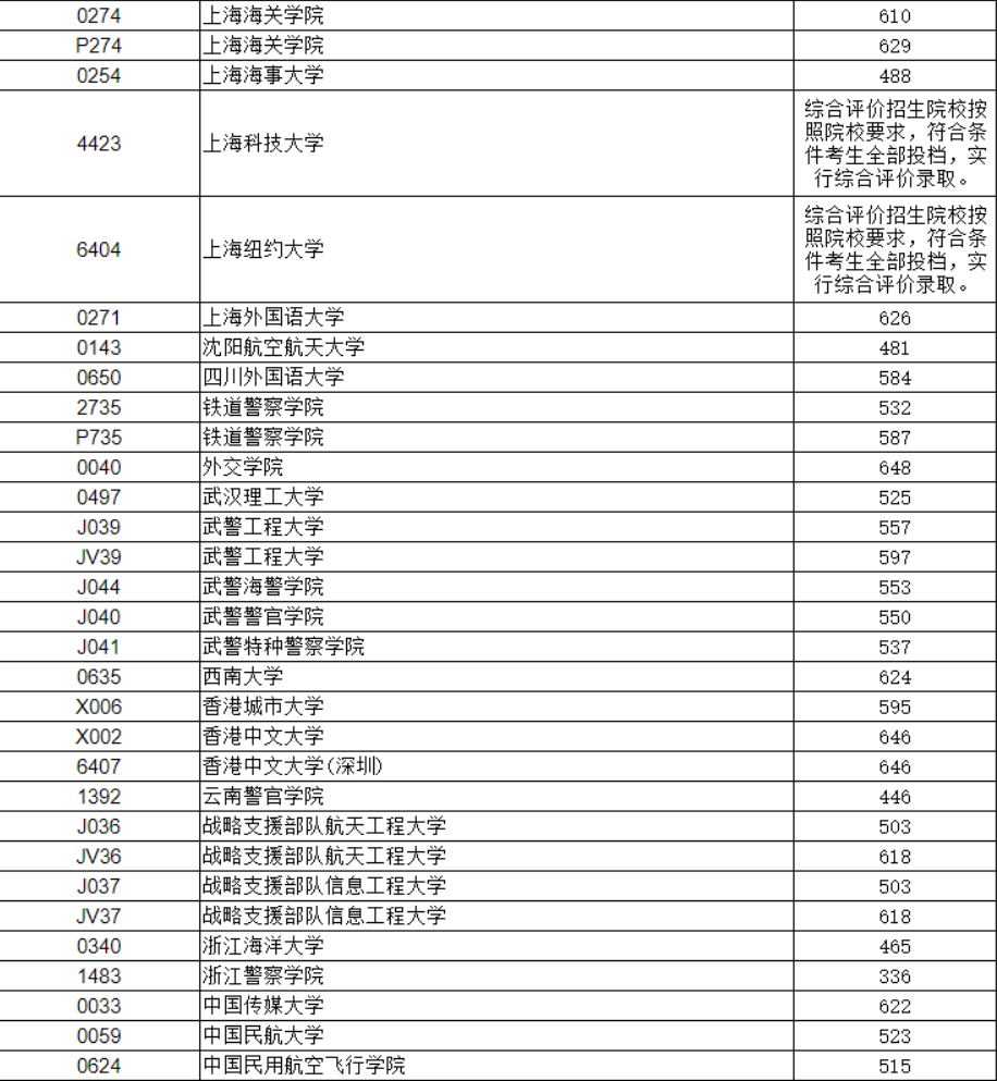 辽宁省提前批理工类投档线：师范类高校抢眼，华中师大领衔