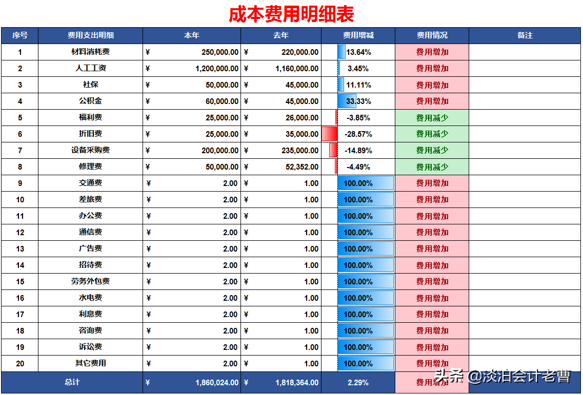 会计：工作后才明白，掌握成本分析有多重要