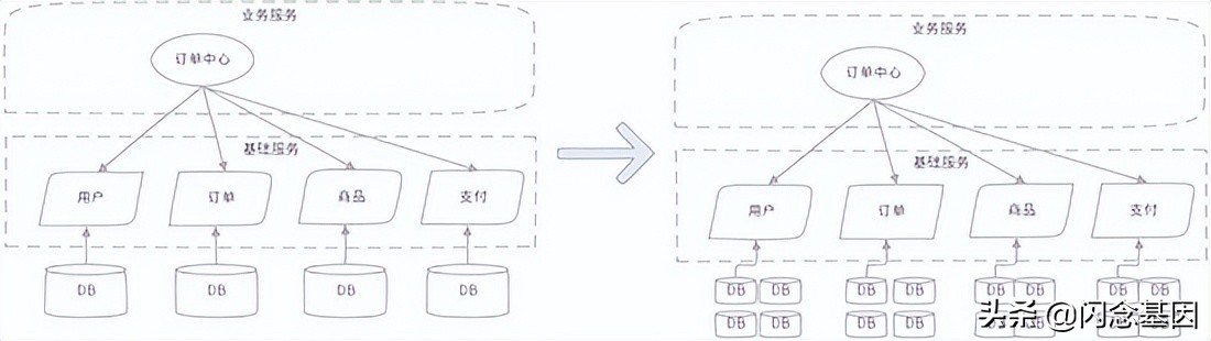 Elasticseach：从微服务架构演变到大宽表思维的架构转变