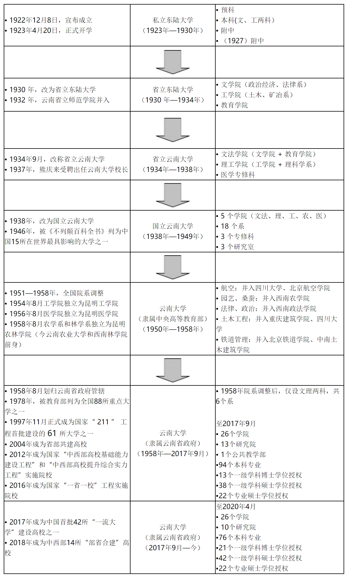 云南大学：没有跟风发展“工学”，是否还值得大家重点考虑？