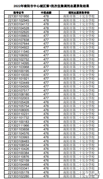 2022年南阳市中心城区普通高中第1批次招生学校征集调剂志愿录取结果公布