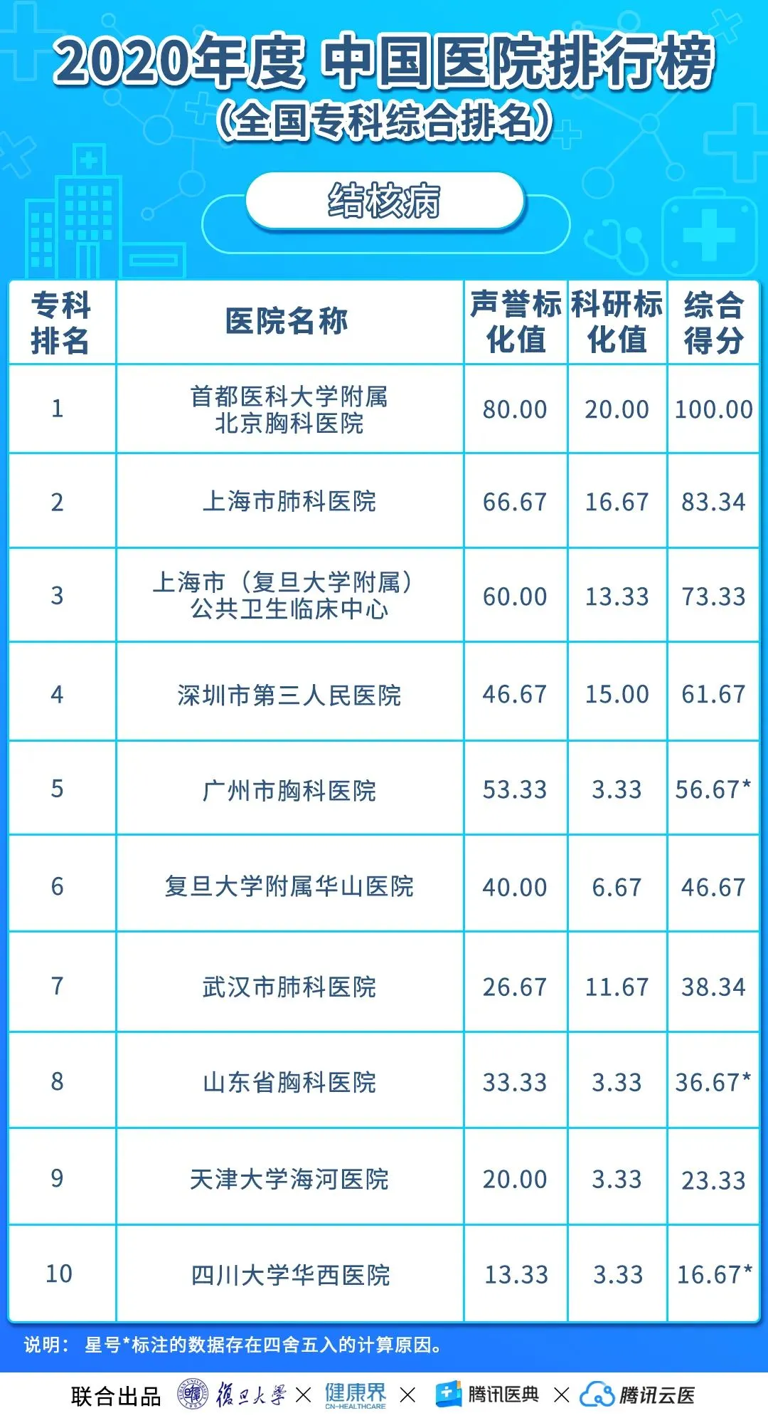 中国医院排行榜（2020年度复旦版）丨收藏