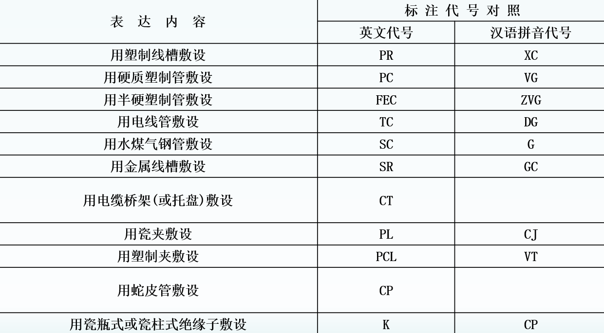 建筑電氣配管、配線系統(tǒng)組成與施工技術