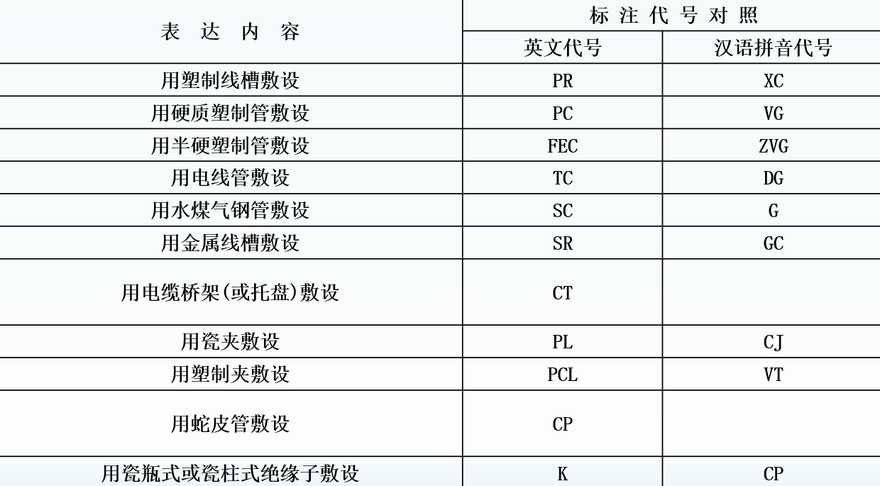 建筑電氣配管、配線系統(tǒng)組成與施工技術(shù)