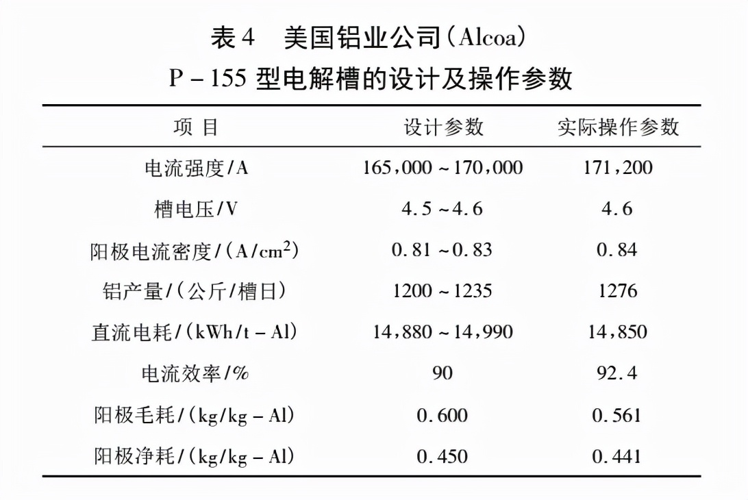 技术分享丨美铝企业Alcoa铝电解技术的发展——预焙槽